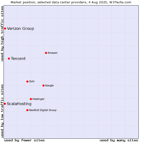 Market position of Tencent vs. Verizon Group vs. ScalaHosting