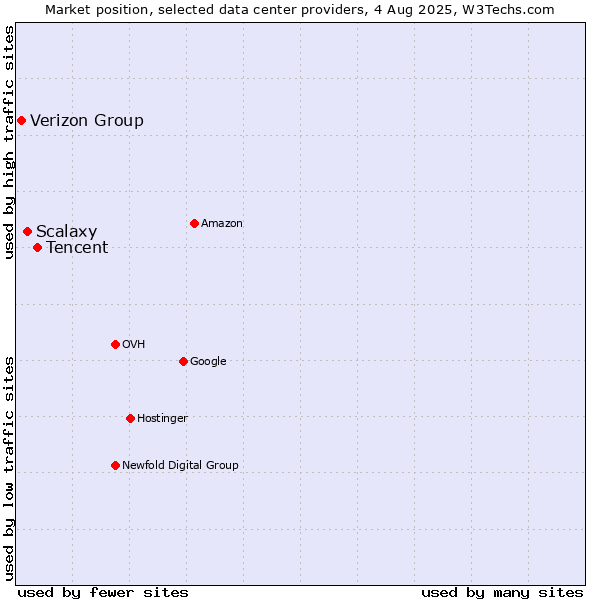 Market position of Tencent vs. Scalaxy vs. Verizon Group