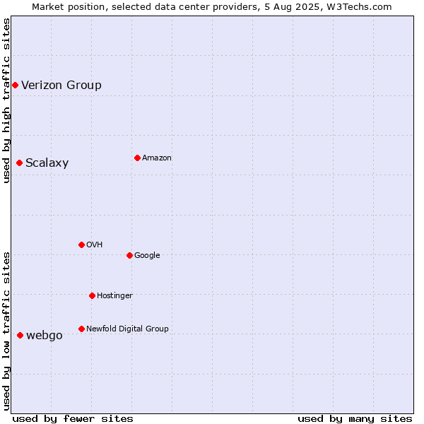 Market position of webgo vs. Scalaxy vs. Verizon Group