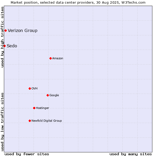 Market position of Verizon Group vs. Sedo