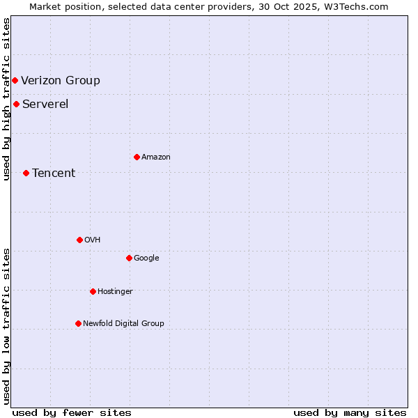 Market position of Tencent vs. Serverel vs. Verizon Group