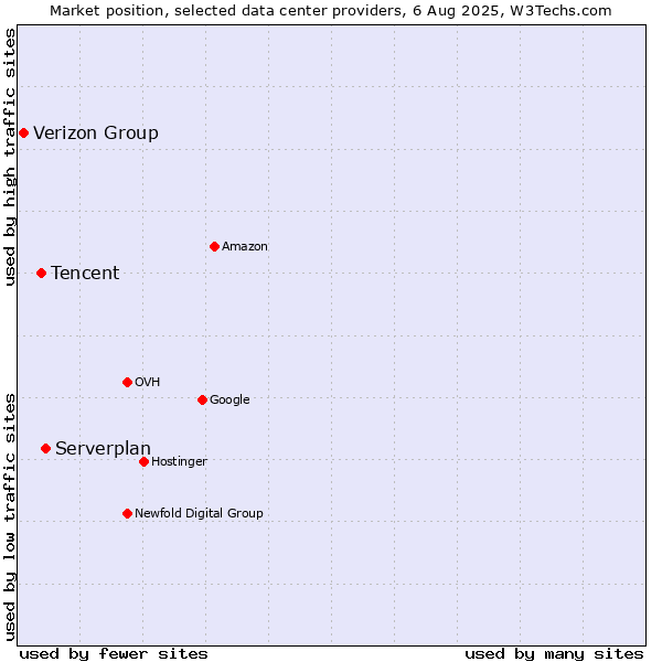 Market position of Serverplan vs. Tencent vs. Verizon Group