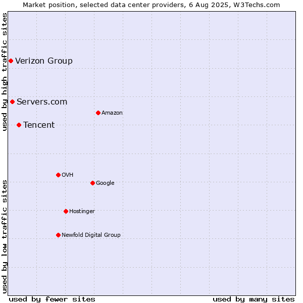 Market position of Tencent vs. Servers.com vs. Verizon Group