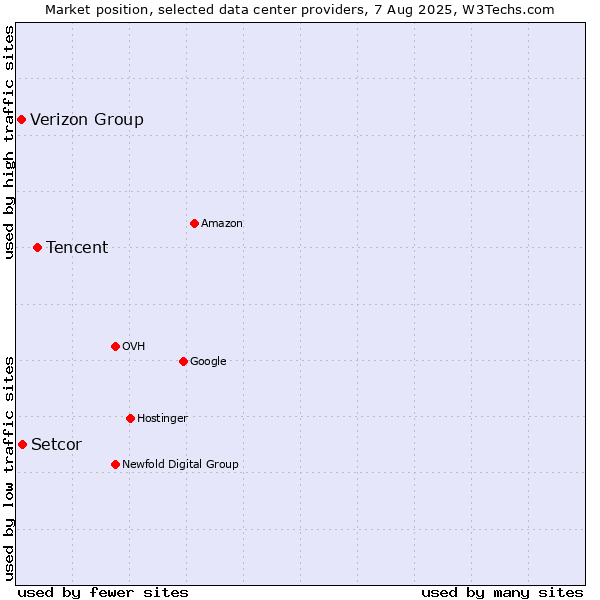 Market position of Tencent vs. Setcor vs. Verizon Group
