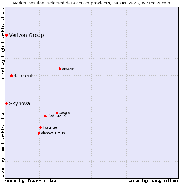 Market position of Tencent vs. Skynova vs. Verizon Group