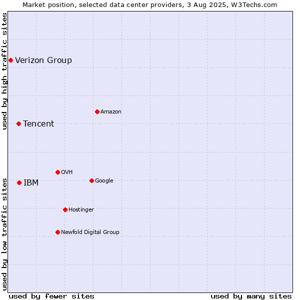 Market position of IBM vs. Tencent vs. Verizon Group