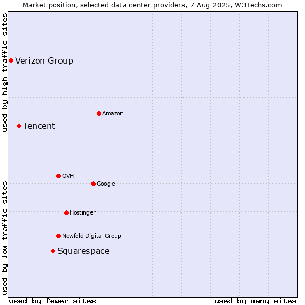 Market position of Squarespace vs. Tencent vs. Verizon Group