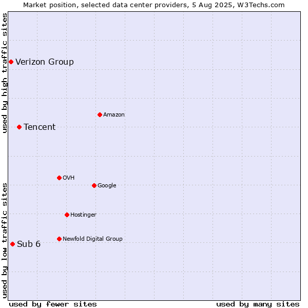 Market position of Tencent vs. Sub 6 vs. Verizon Group