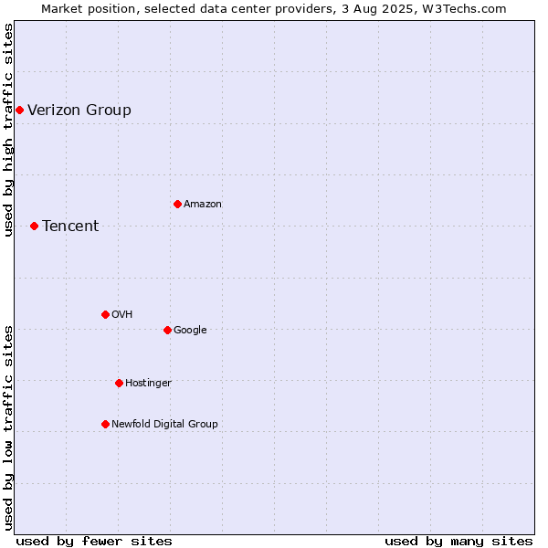 Market position of Tencent vs. Verizon Group