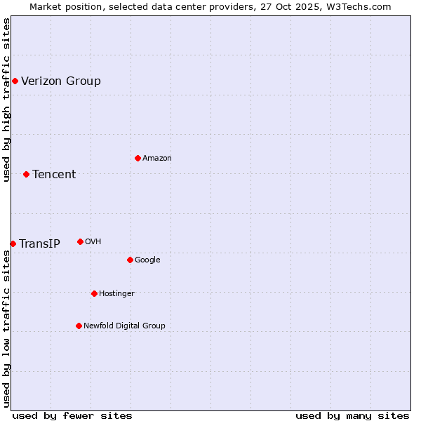 Market position of Tencent vs. Verizon Group vs. TransIP