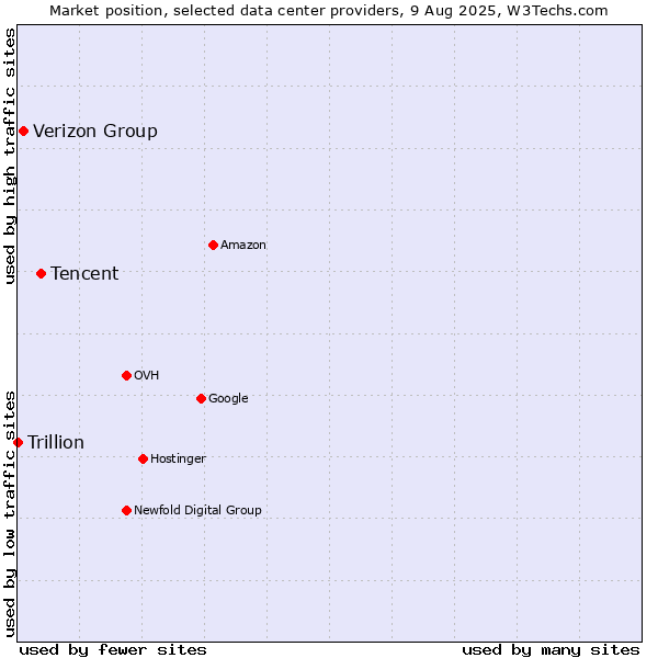 Market position of Tencent vs. Verizon Group vs. Trillion