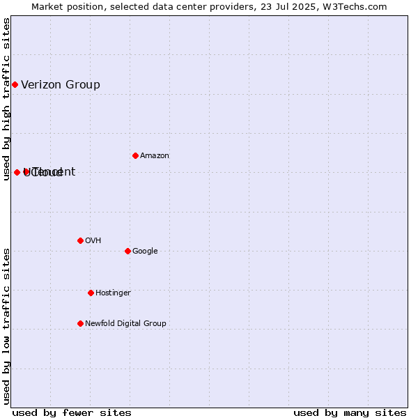 Market position of Tencent vs. UCloud vs. Verizon Group