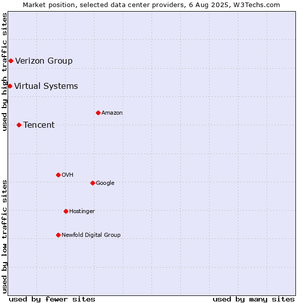 Market position of Tencent vs. Verizon Group vs. Virtual Systems