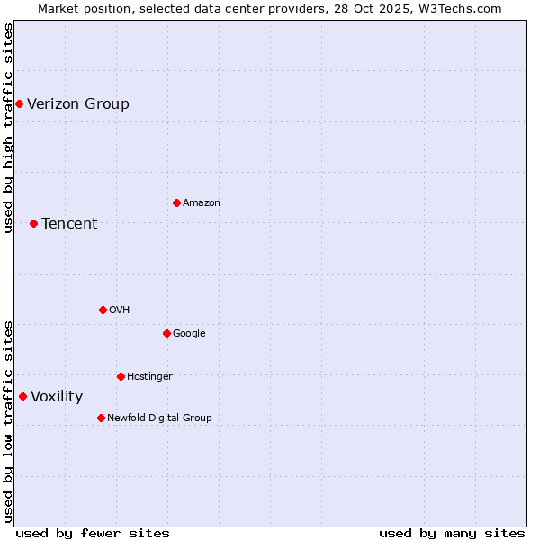 Market position of Tencent vs. Voxility vs. Verizon Group