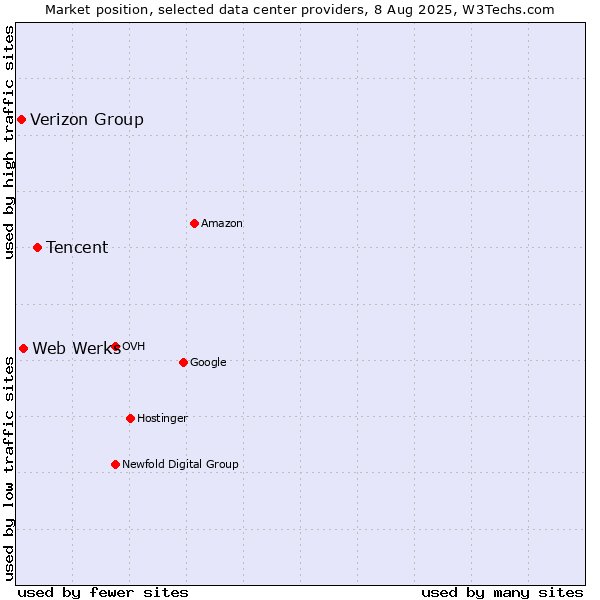 Market position of Tencent vs. Web Werks vs. Verizon Group
