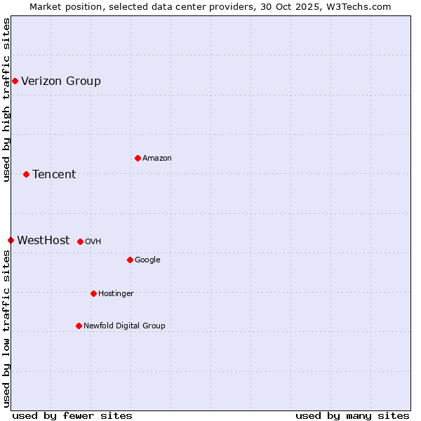 Market position of Tencent vs. Verizon Group vs. WestHost
