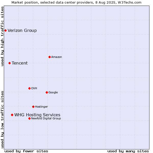 Market position of WHG Hosting Services vs. Tencent vs. Verizon Group