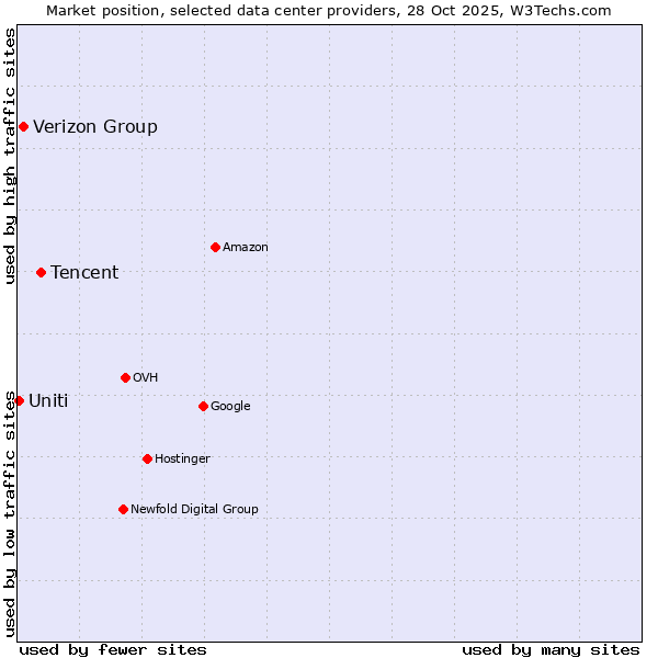 Market position of Tencent vs. Verizon Group vs. Uniti