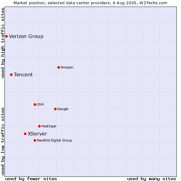Market position of XServer vs. Tencent vs. Verizon Group