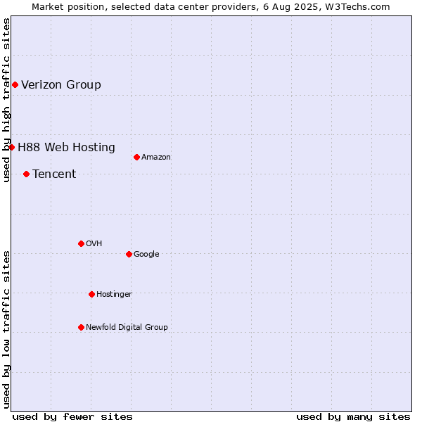 Market position of Tencent vs. Verizon Group vs. H88 Web Hosting