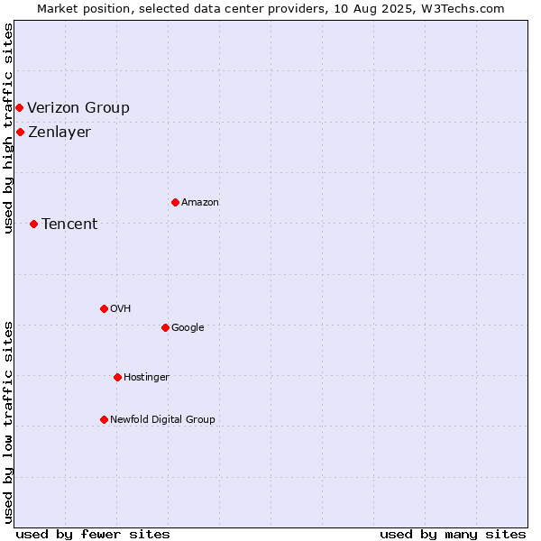 Market position of Tencent vs. Zenlayer vs. Verizon Group