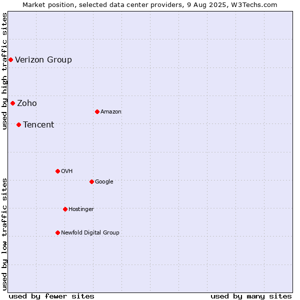 Market position of Tencent vs. Zoho vs. Verizon Group