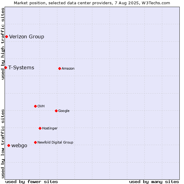 Market position of webgo vs. Verizon Group vs. T-Systems