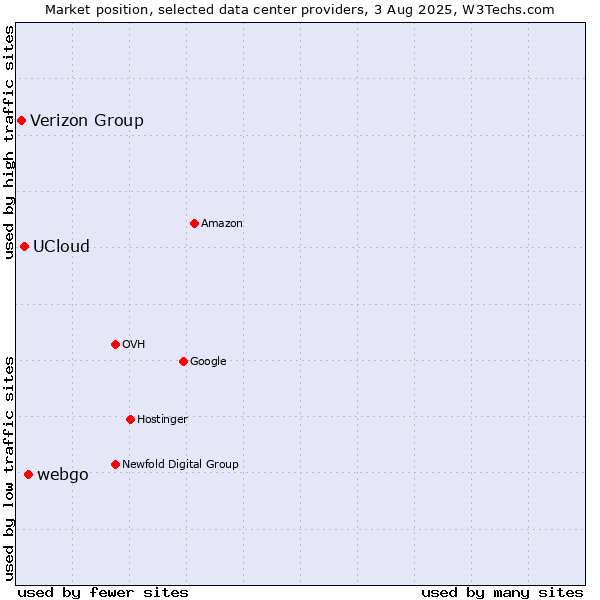 Market position of webgo vs. UCloud vs. Verizon Group