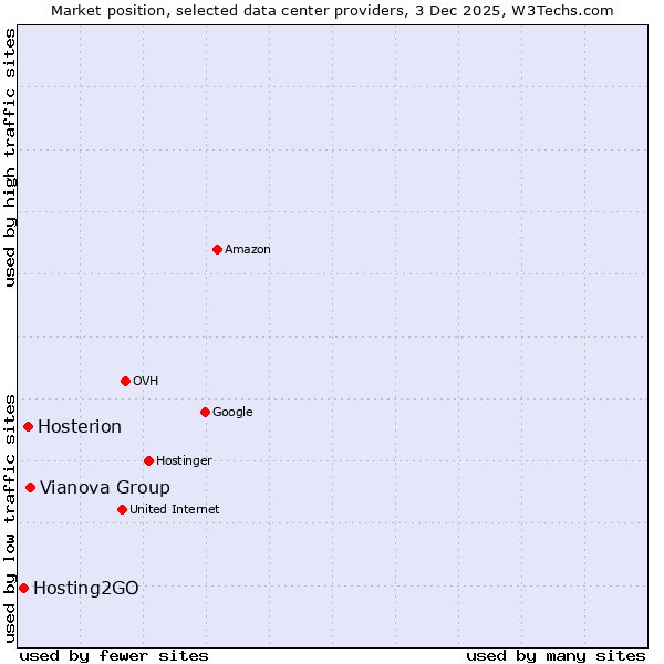 Market position of Vianova Group vs. Hosterion vs. Hosting2GO