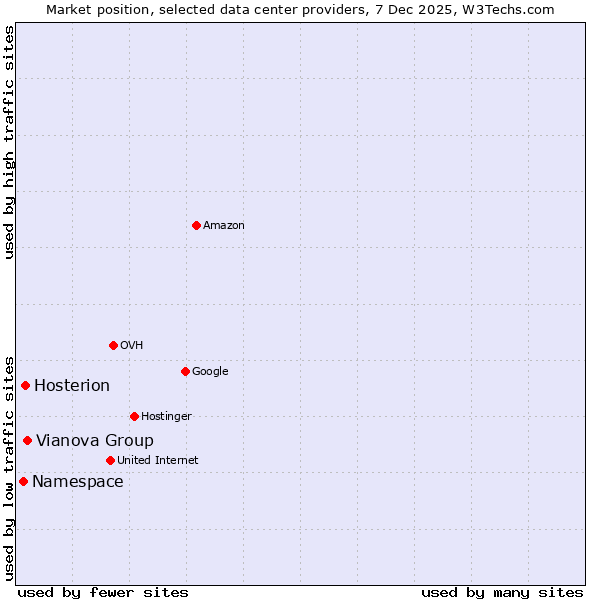 Market position of Vianova Group vs. Hosterion vs. Namespace