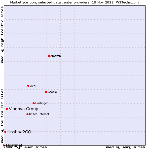 Market position of Vianova Group vs. Hosting2GO vs. Hostinet