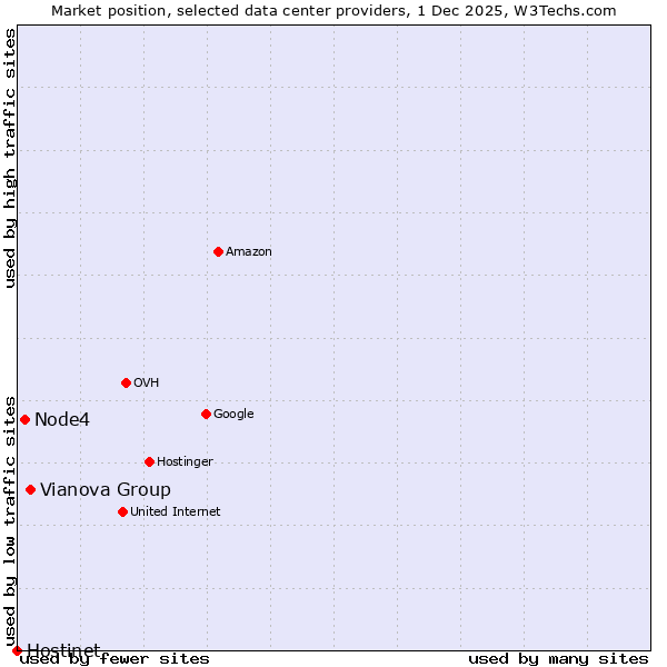 Market position of Vianova Group vs. Node4 vs. Hostinet