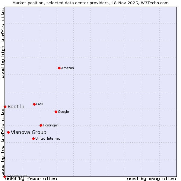 Market position of Vianova Group vs. Root.lu vs. Hostinet