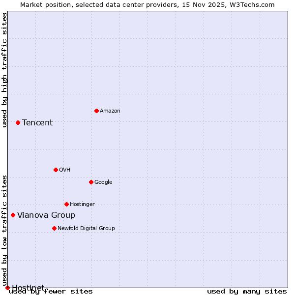 Market position of Tencent vs. Vianova Group vs. Hostinet