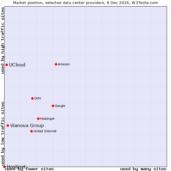Market position of Vianova Group vs. UCloud vs. Hostinet