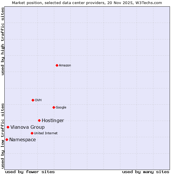 Market position of Hostinger vs. Vianova Group vs. Namespace