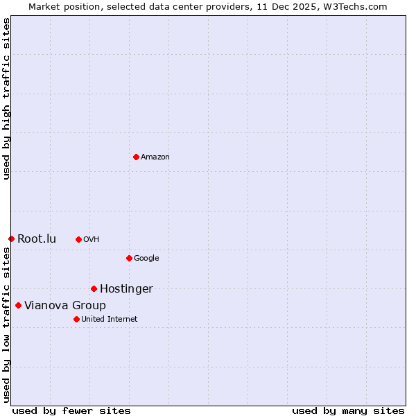 Market position of Hostinger vs. Vianova Group vs. Root.lu