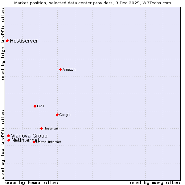 Market position of Netinternet vs. Vianova Group vs. Hostiserver