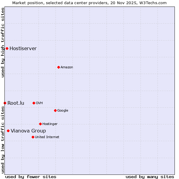 Market position of Vianova Group vs. Hostiserver vs. Root.lu