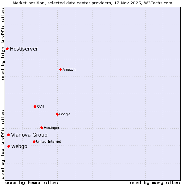 Market position of webgo vs. Vianova Group vs. Hostiserver
