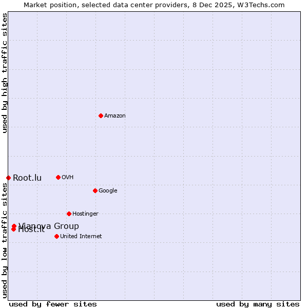 Market position of Vianova Group vs. Host.it vs. Root.lu