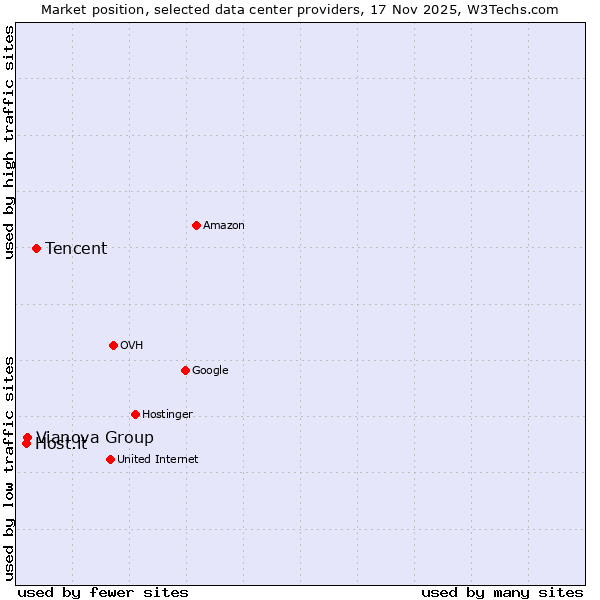 Market position of Tencent vs. Vianova Group vs. Host.it