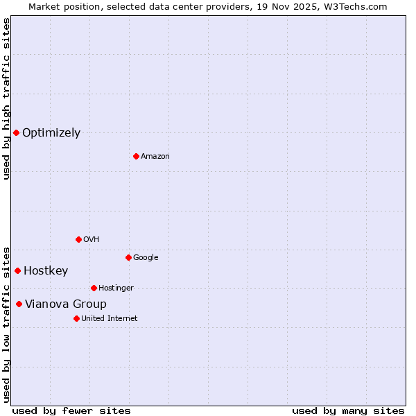 Market position of Vianova Group vs. Hostkey vs. Optimizely