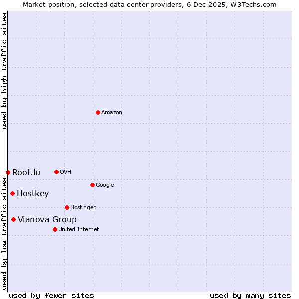 Market position of Vianova Group vs. Hostkey vs. Root.lu