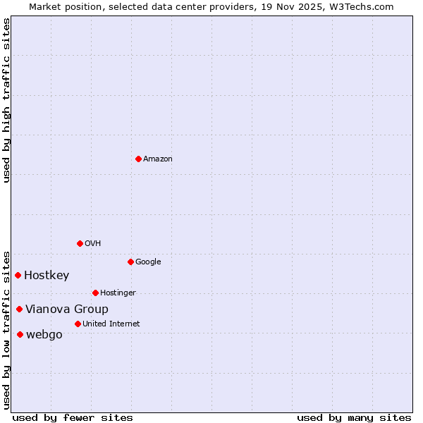 Market position of webgo vs. Vianova Group vs. Hostkey