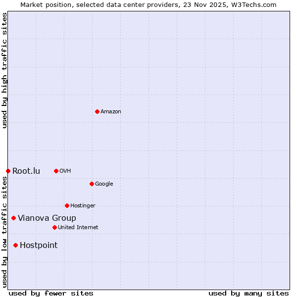Market position of Hostpoint vs. Vianova Group vs. Root.lu
