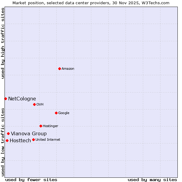 Market position of Vianova Group vs. Hosttech vs. NetCologne