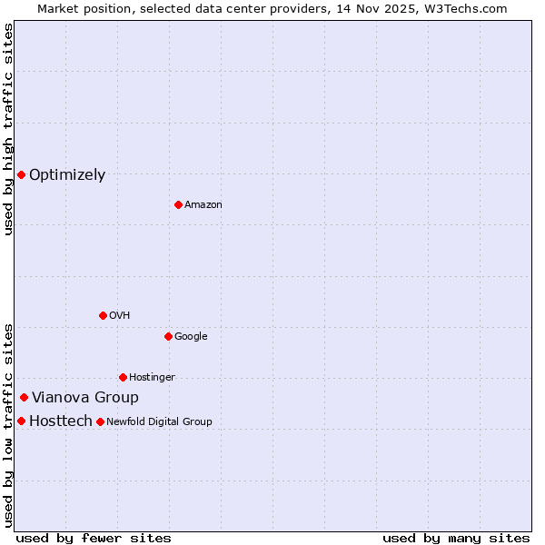 Market position of Vianova Group vs. Hosttech vs. Optimizely