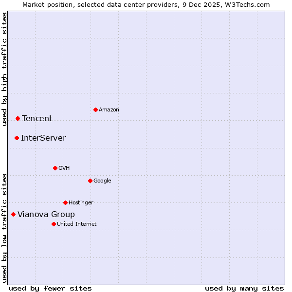 Market position of Tencent vs. InterServer vs. Vianova Group