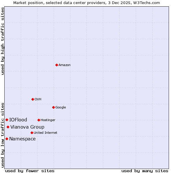 Market position of Vianova Group vs. IOFlood vs. Namespace